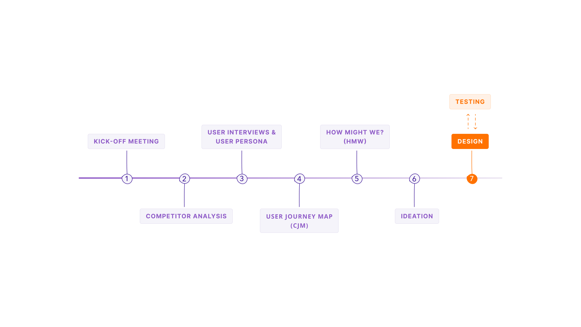 Project stages graph