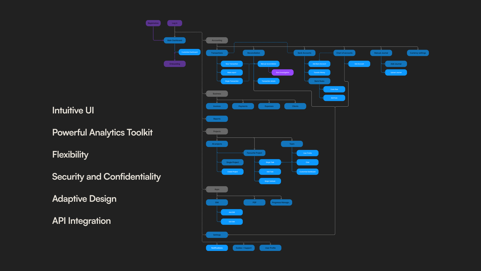 Architecture Map