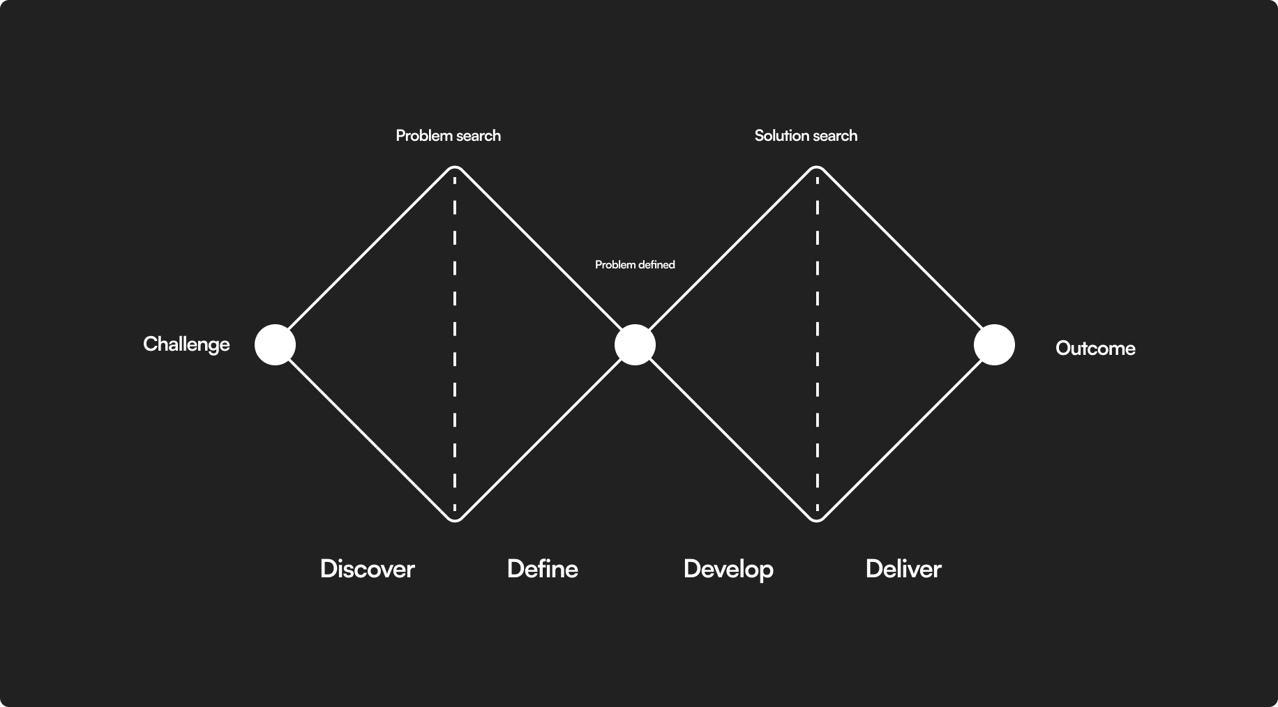 The Double Diamond visual explanation