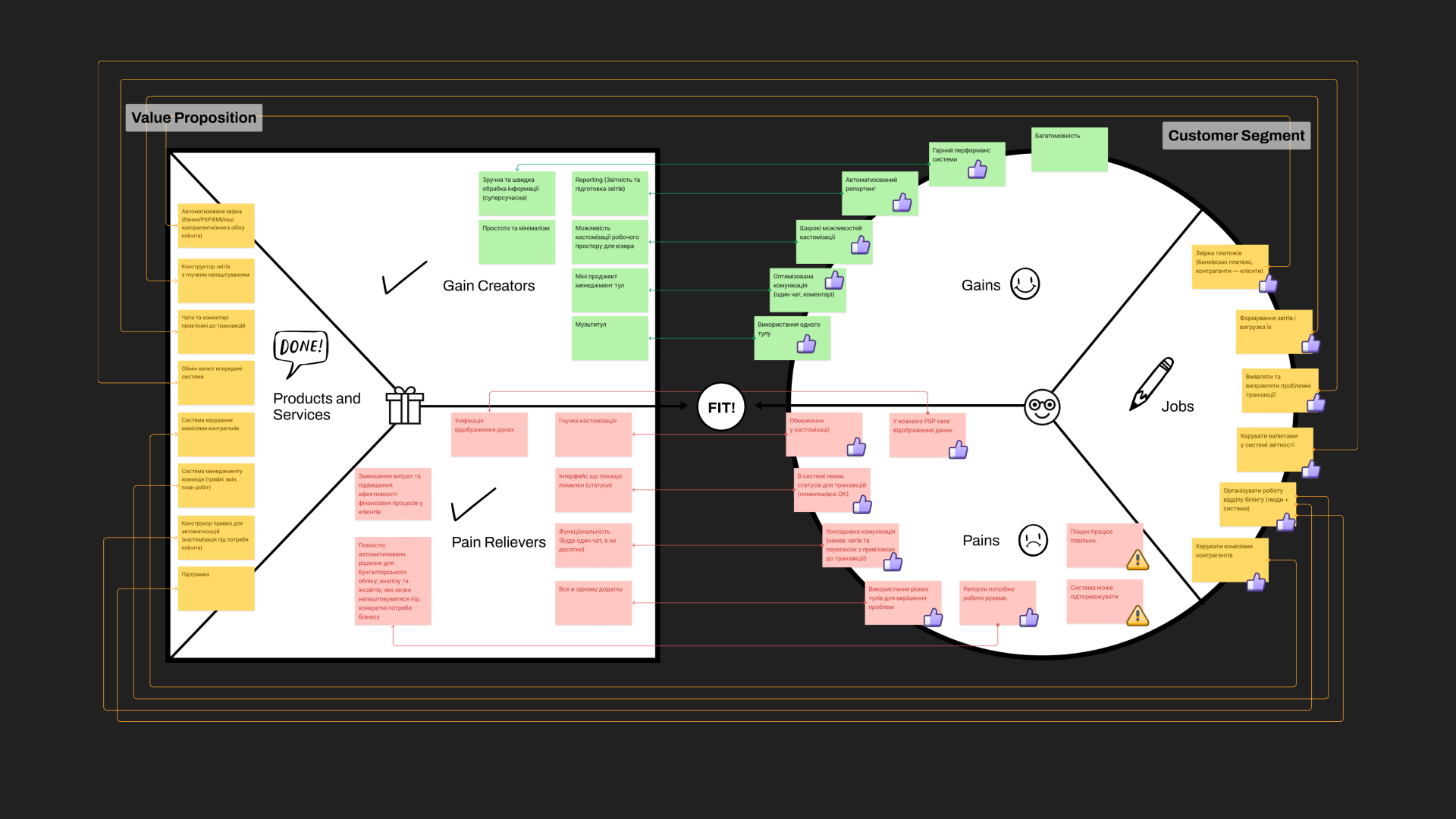 Value-Proposition Canvas